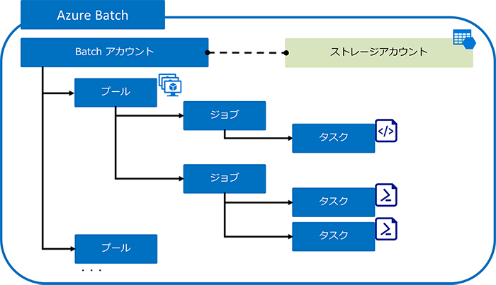 3.	Azure Batch の概要1