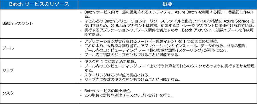 3.	Azure Batch の概要2