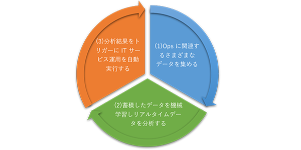 AIOps とクラウドの相性は？