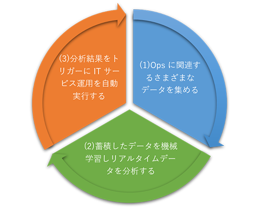 AIOps サイクル