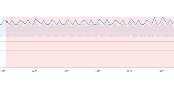 Azure に AIOps が来ました！