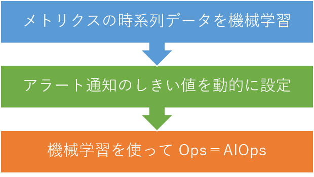 図5　機械学習と AIOps