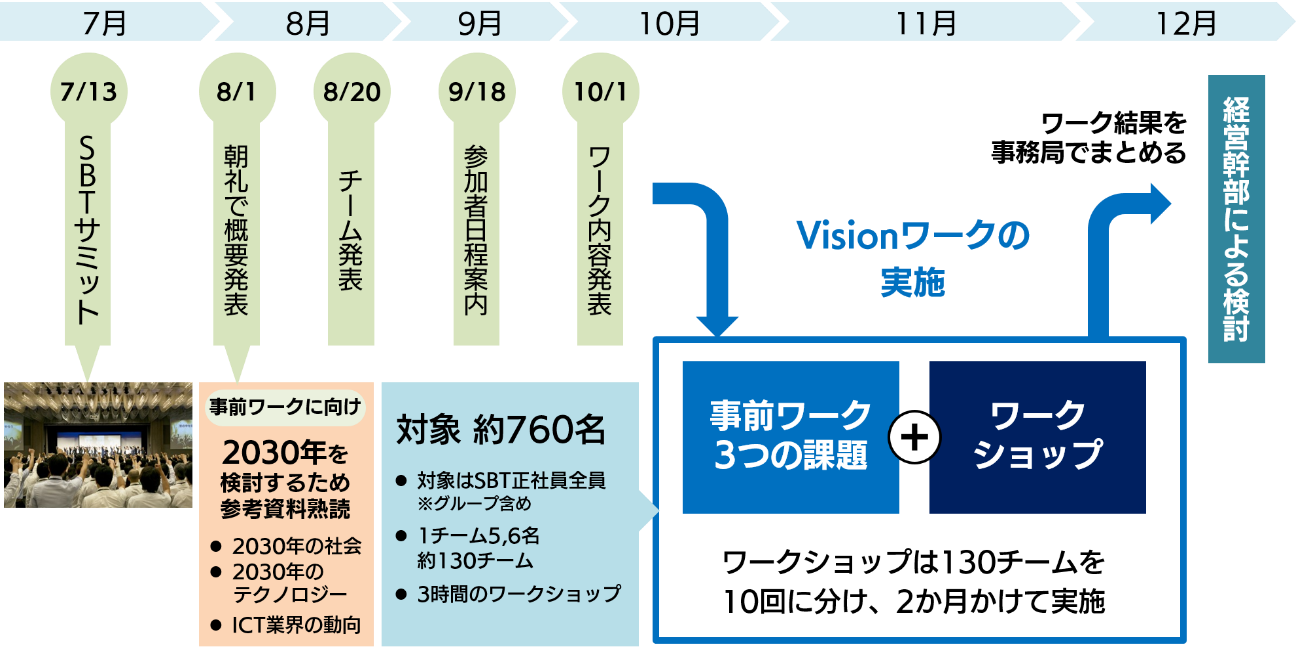 「Vision 2030」現在までの流れ①