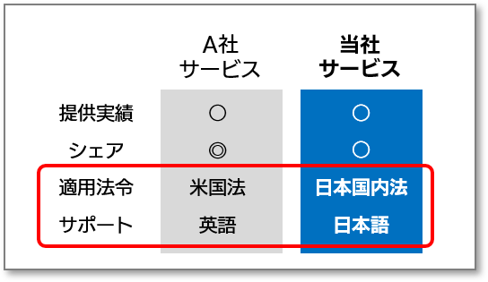 「要素の比較」形式