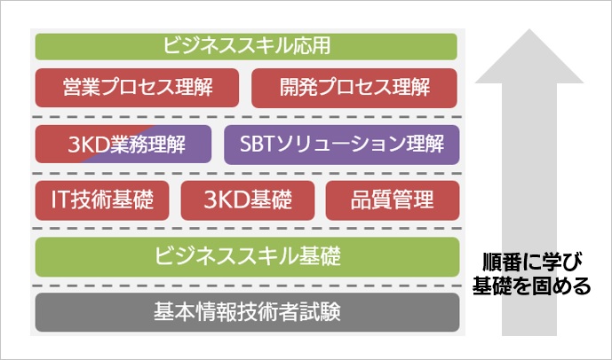 2019年度 新入社員研修のステップ