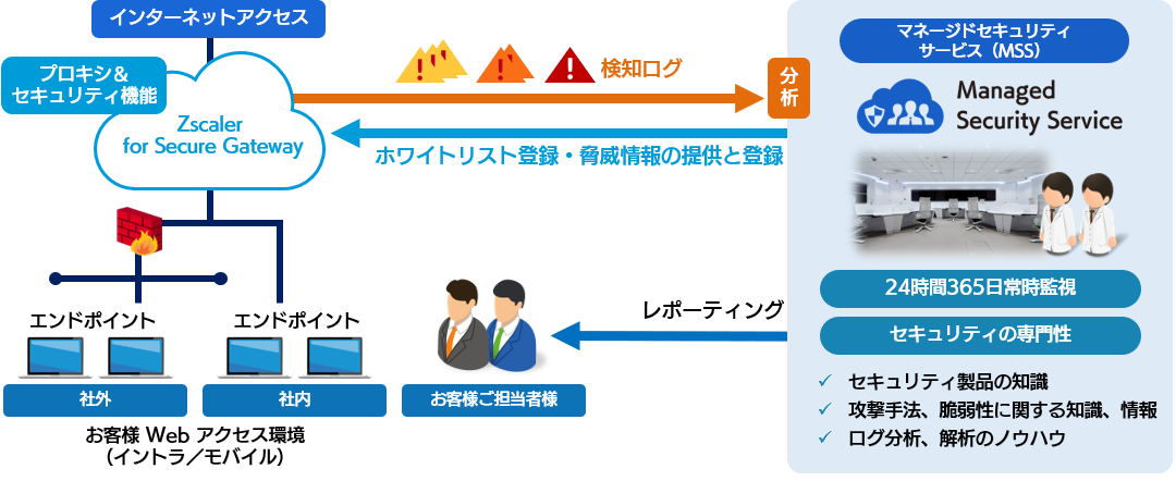 MSS for Secure Gateway の概要