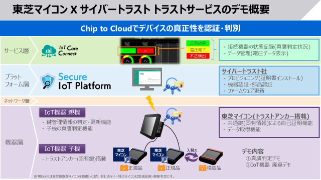 東芝マイコンXサイバートラスト トラストサービスのデモ概要