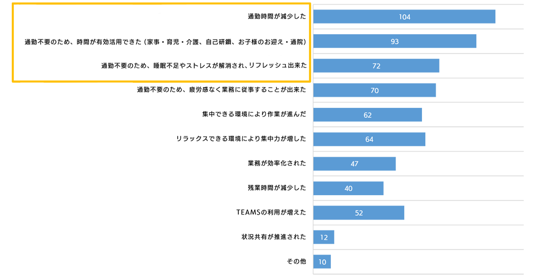 テレワークを利用して感じたメリット ベスト３