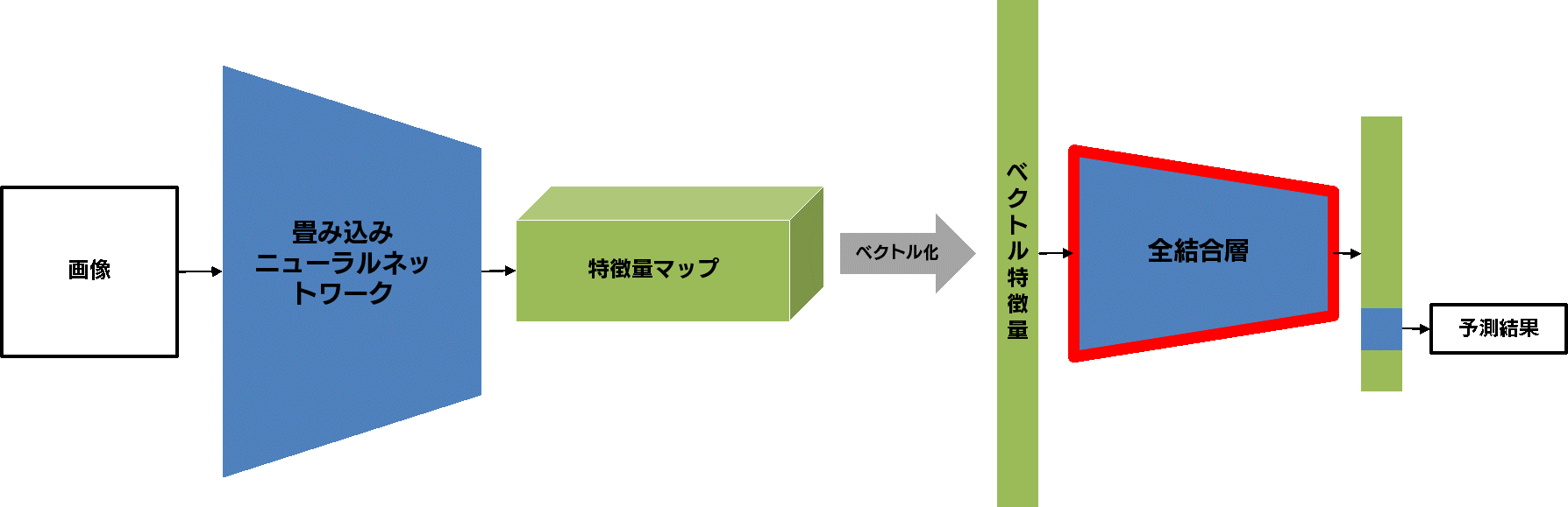 一般的な画像分類モデルのアーキテクチャ