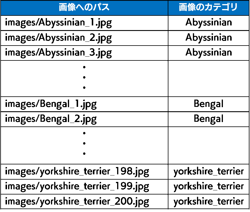 画像とカテゴリ名をまとめた表