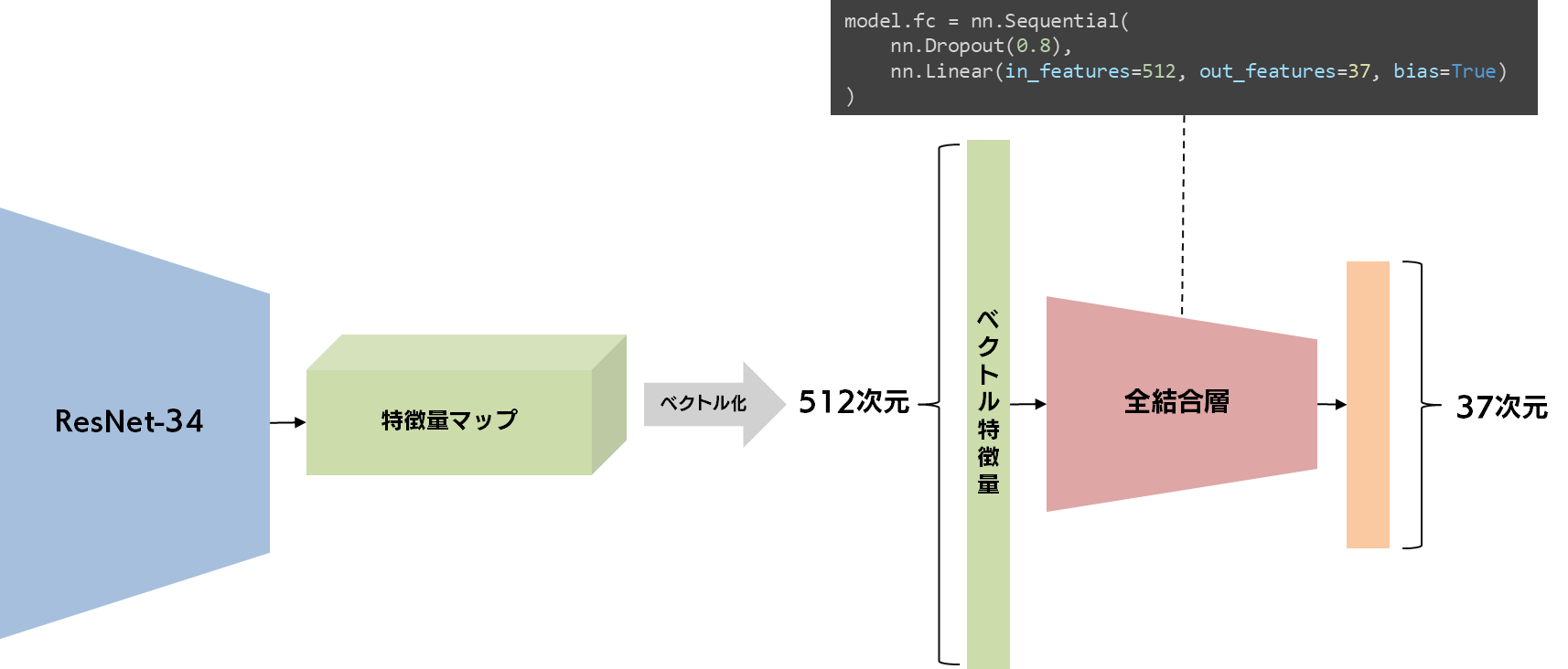 Sequential モジュール