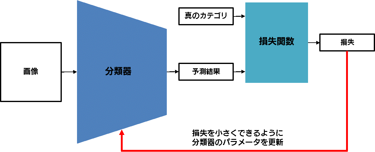 損失関数の定義