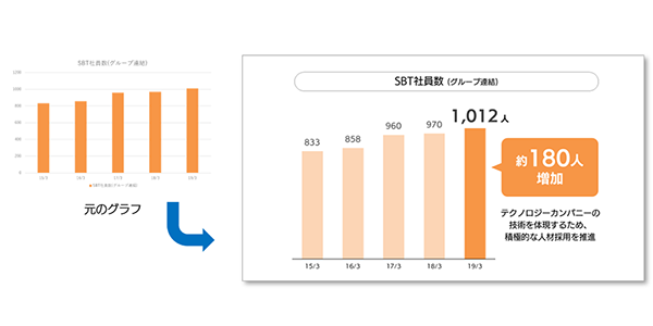 PowerPoint で伝わりやすいグラフを作る