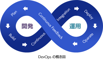 DevOpsとは