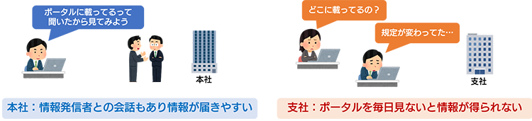 社内ポータルで最も多い課題