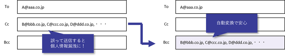 BccとTo/Ccの誤り