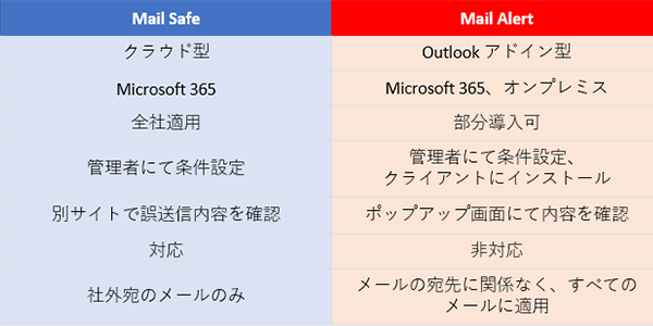 メール誤送信を防ぐ二つの方法とその違い
