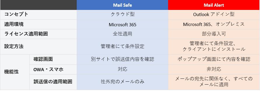 アドイン型誤送信防止ソリューション「Mail Alert」