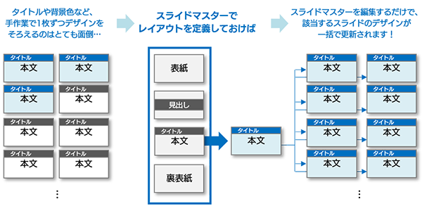 PowerPoint でスライドマスターを使う