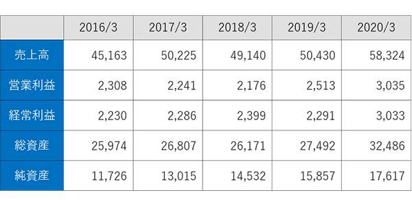 PowerPoint で表組みをきれいに見せる