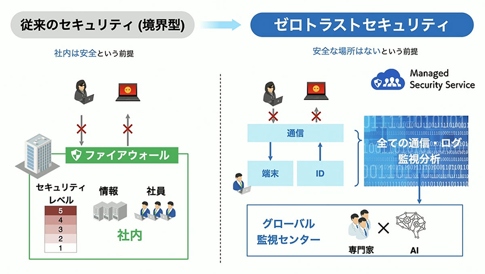 1.	最近の企業の働き方の変化 – ゼロトラストセキュリティへの重要性1