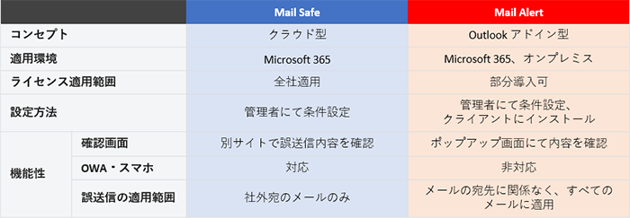 メール誤送信を防ぐ2つの方法とその違い