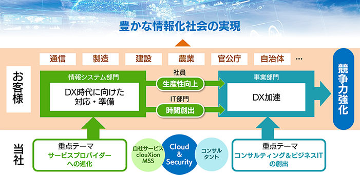 サービスプロバイダーへの進化を実現する新組織『ソリューション&サービス事業統括』