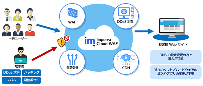 新型コロナ流行に伴うサイバー攻撃例と、WAF の選定のポイント