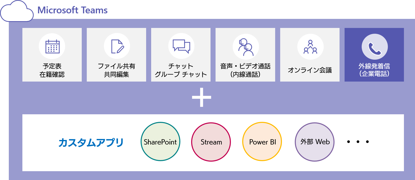 Microsoft Teams に組み込むことができるアプリと、その種類