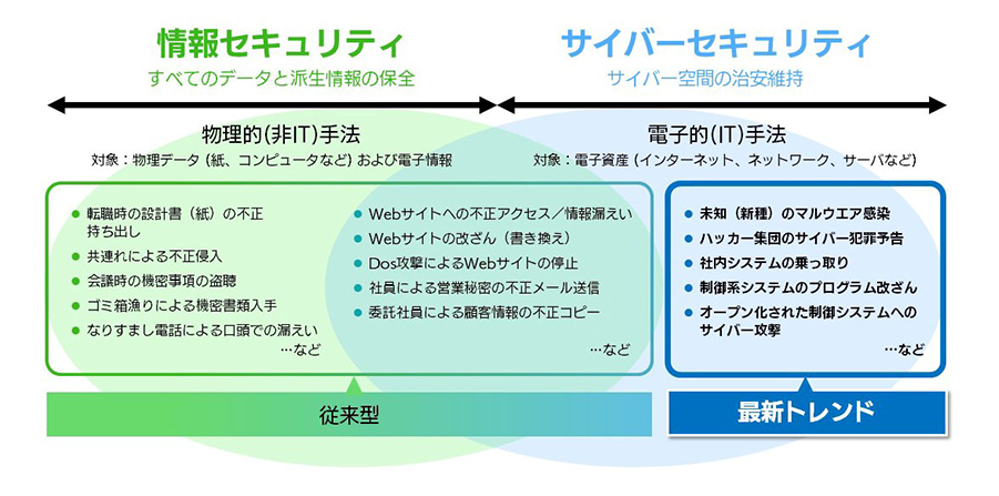 情報セキュリティとサイバーセキュリティの手法と例示（©デロイト トーマツ グループ 高橋宏之）