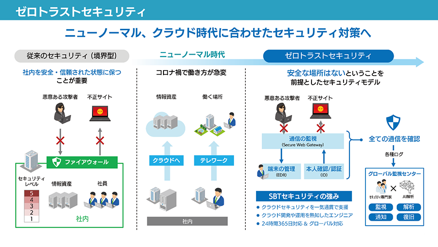 SBT　2021年 3月期第2四半期 決算説明会資料より