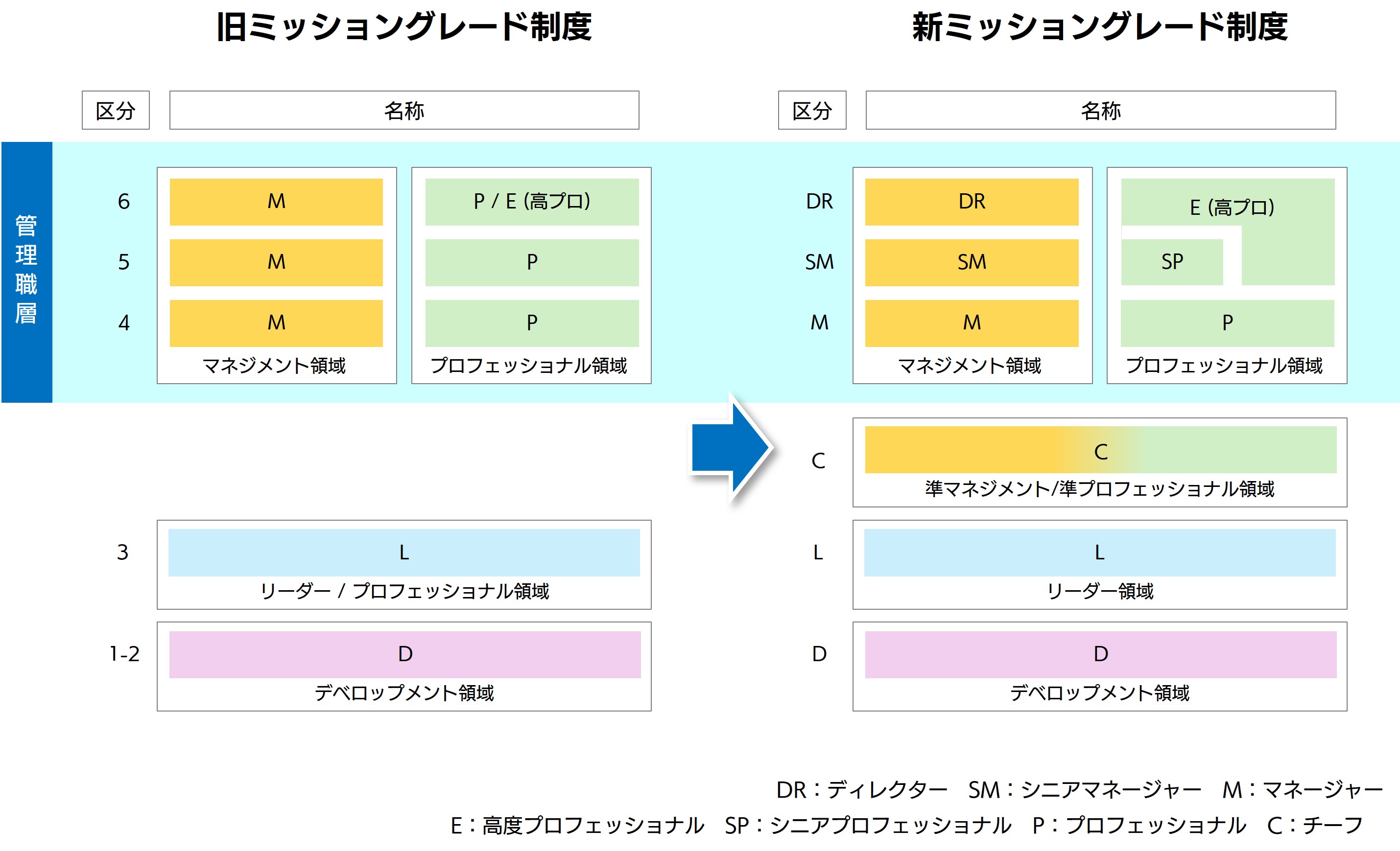 Major changes to mission grades (comparison)