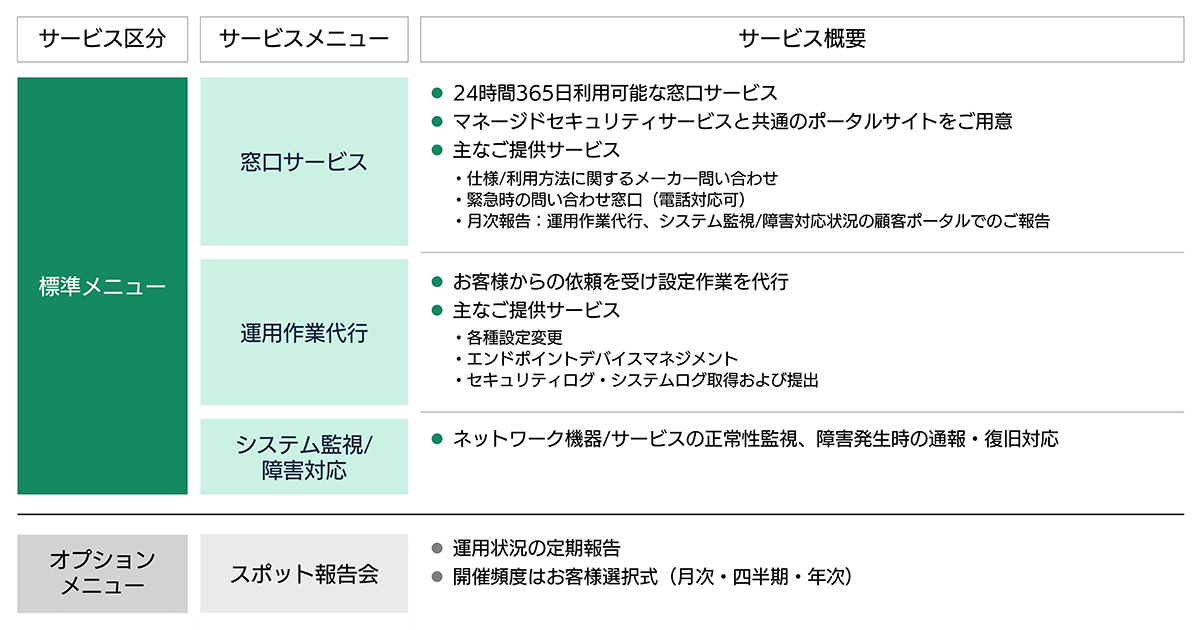 Cato SASE Cloud の運用支援メニュー