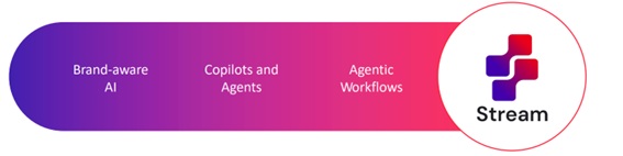 Sitecore Streamの3つの機能群の図